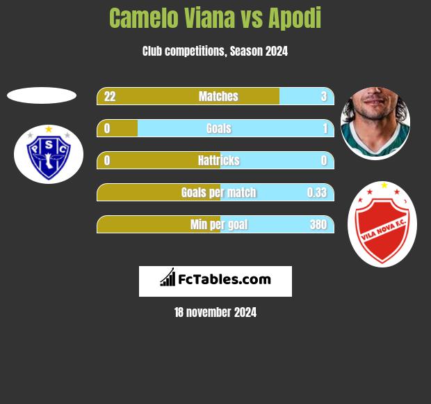 Camelo Viana vs Apodi h2h player stats