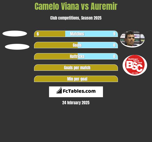 Camelo Viana vs Auremir h2h player stats