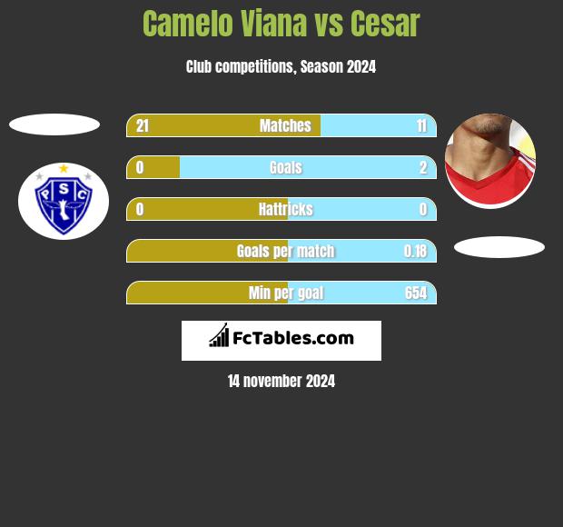 Camelo Viana vs Cesar h2h player stats