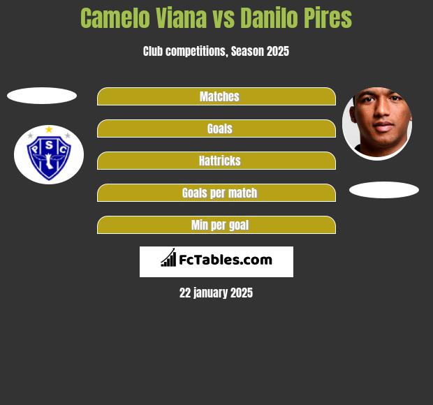 Camelo Viana vs Danilo Pires h2h player stats