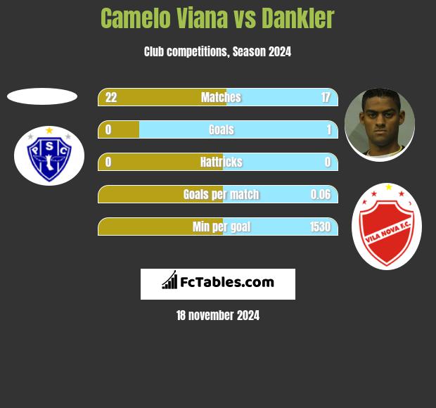 Camelo Viana vs Dankler h2h player stats