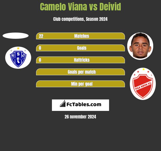 Camelo Viana vs Deivid h2h player stats