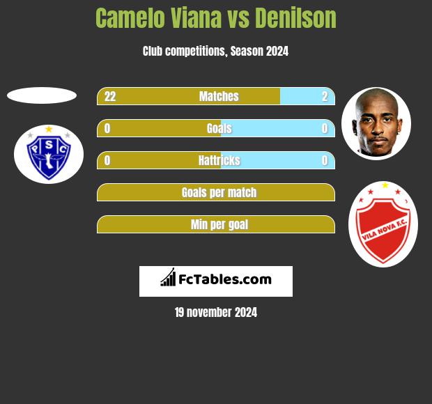 Camelo Viana vs Denilson h2h player stats