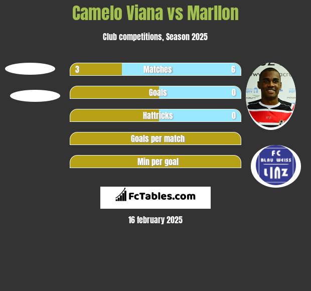 Camelo Viana vs Marllon h2h player stats