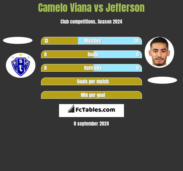 Camelo Viana vs Jefferson h2h player stats