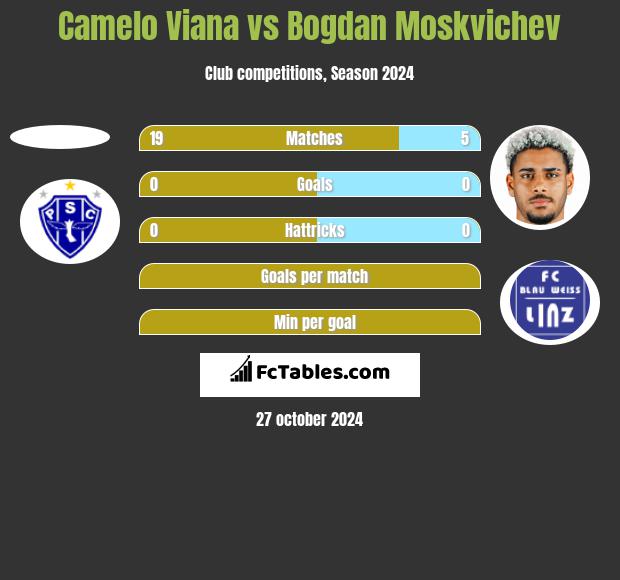 Camelo Viana vs Bogdan Moskvichev h2h player stats