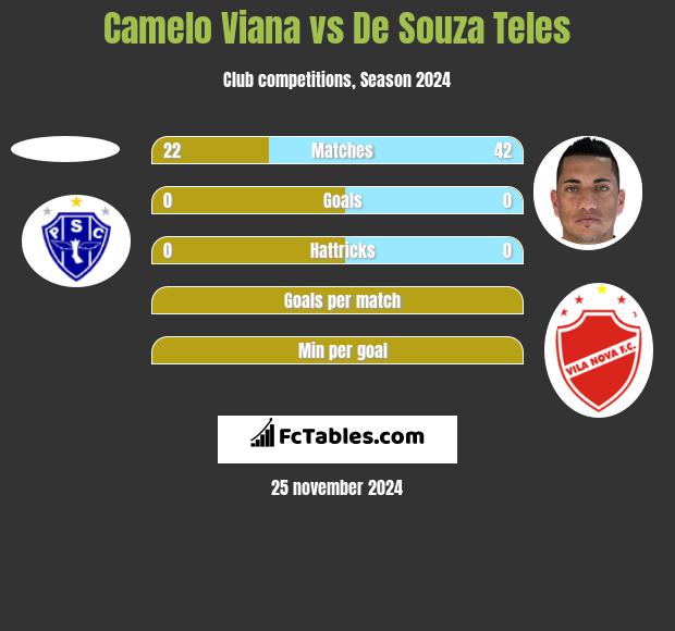 Camelo Viana vs De Souza Teles h2h player stats