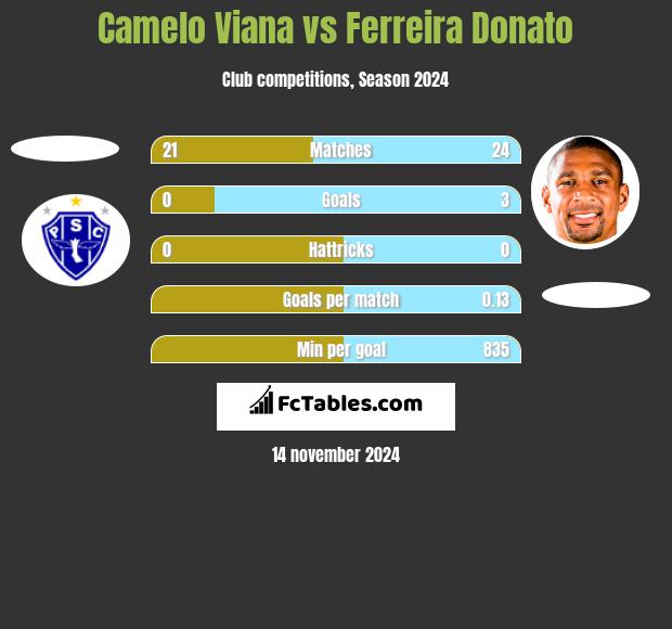 Camelo Viana vs Ferreira Donato h2h player stats