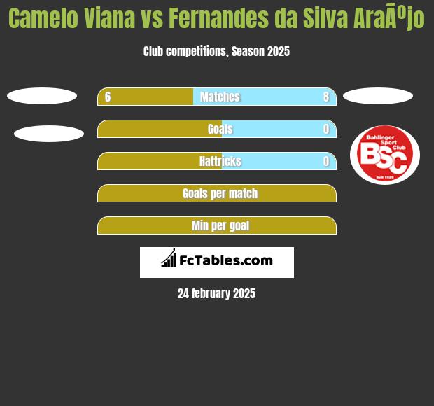 Camelo Viana vs Fernandes da Silva AraÃºjo h2h player stats