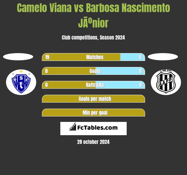 Camelo Viana vs Barbosa Nascimento JÃºnior h2h player stats