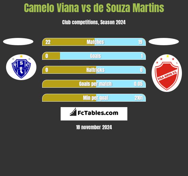 Camelo Viana vs de Souza Martins h2h player stats