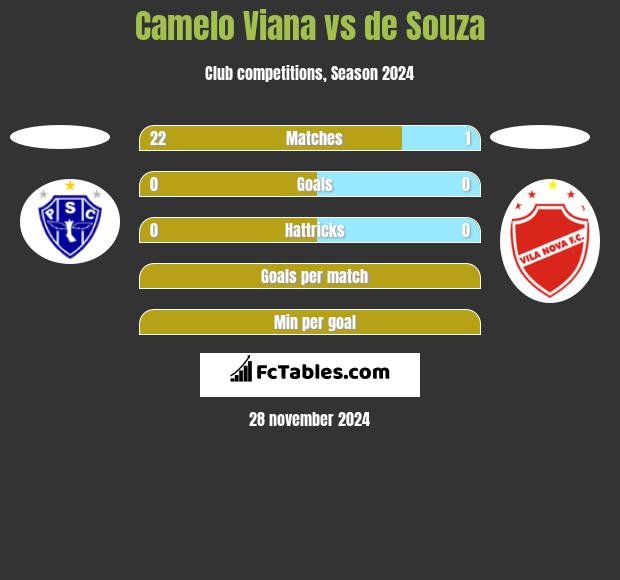 Camelo Viana vs de Souza h2h player stats