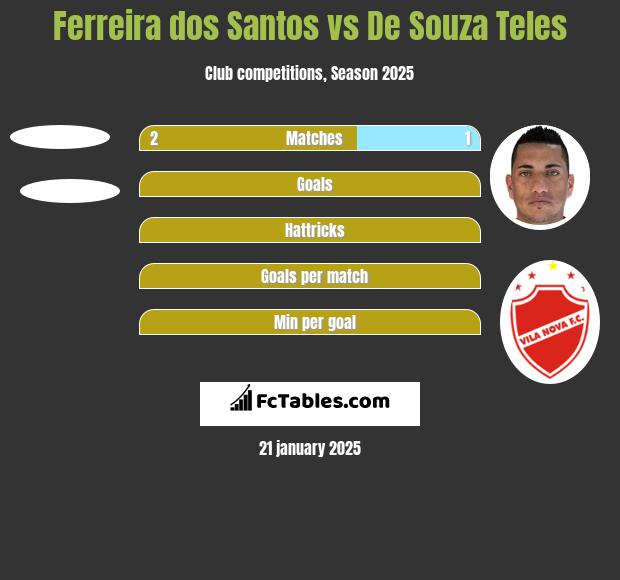 Ferreira dos Santos vs De Souza Teles h2h player stats