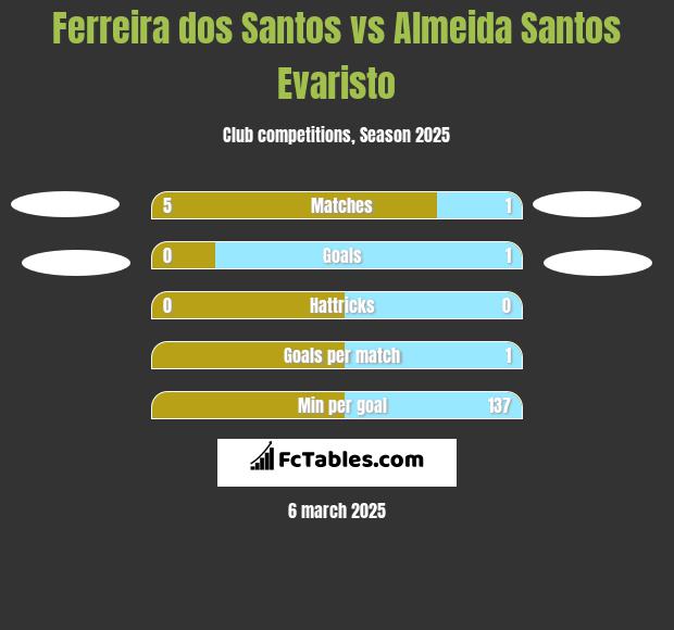 Ferreira dos Santos vs Almeida Santos Evaristo h2h player stats