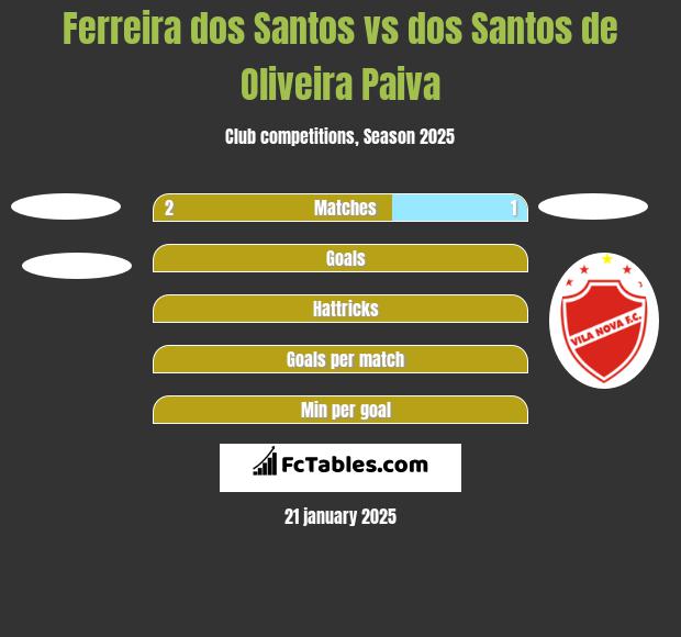 Ferreira dos Santos vs dos Santos de Oliveira Paiva h2h player stats