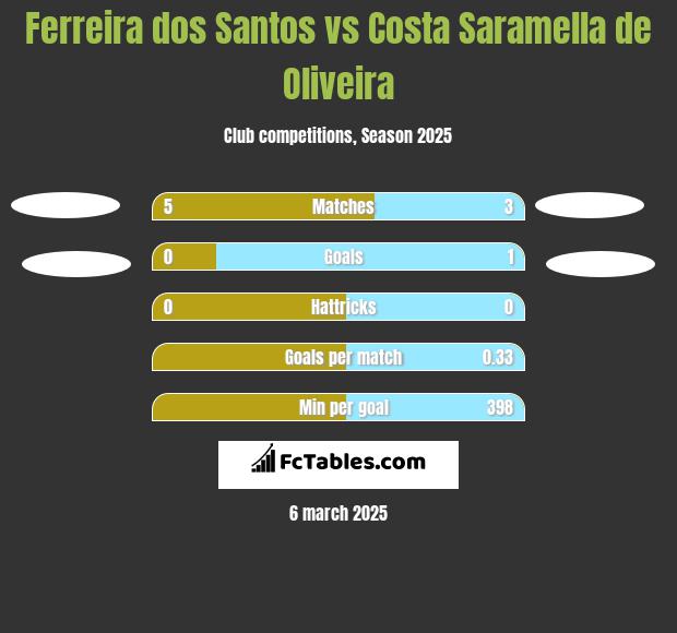 Ferreira dos Santos vs Costa Saramella de Oliveira h2h player stats