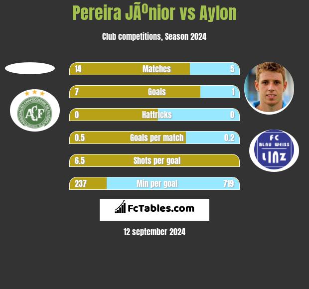 Pereira JÃºnior vs Aylon h2h player stats