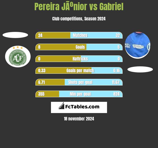 Pereira JÃºnior vs Gabriel h2h player stats