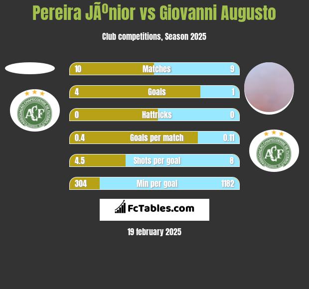 Pereira JÃºnior vs Giovanni Augusto h2h player stats