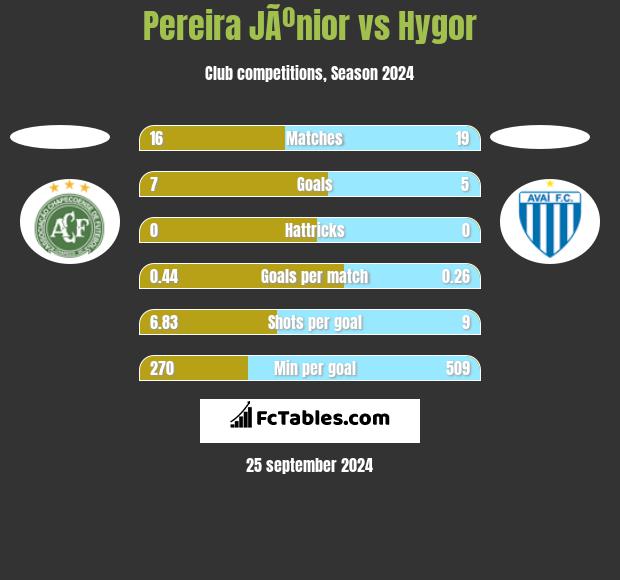 Pereira JÃºnior vs Hygor h2h player stats