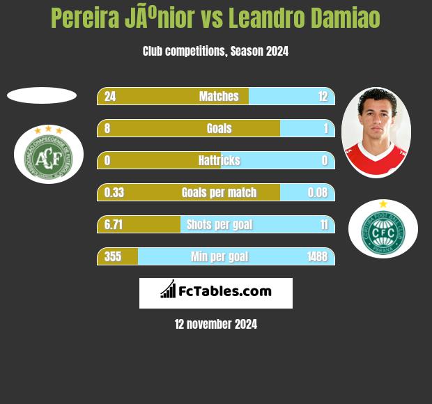 Pereira JÃºnior vs Leandro Damiao h2h player stats