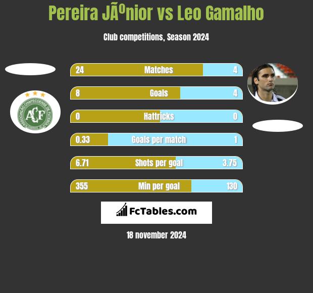 Pereira JÃºnior vs Leo Gamalho h2h player stats