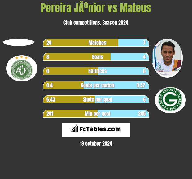 Pereira JÃºnior vs Mateus h2h player stats