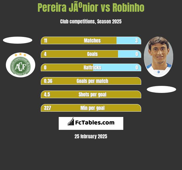 Pereira JÃºnior vs Robinho h2h player stats