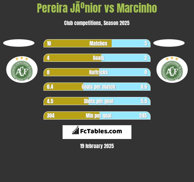 Pereira JÃºnior vs Marcinho h2h player stats