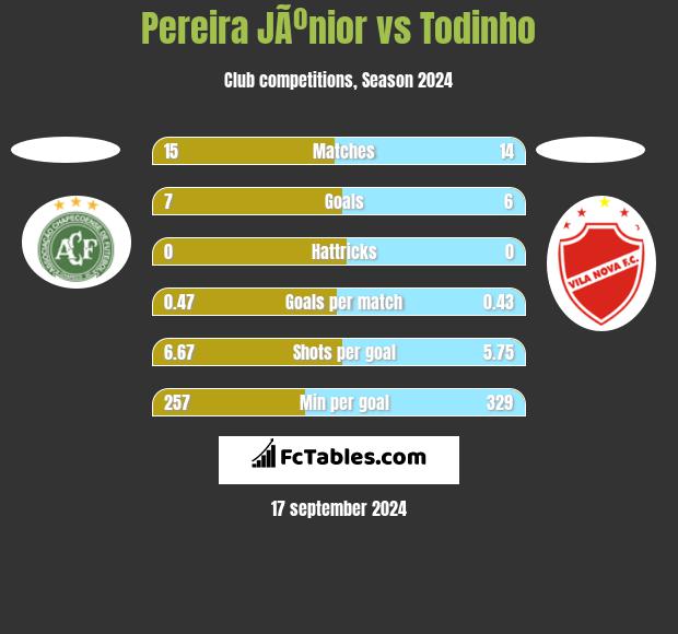 Pereira JÃºnior vs Todinho h2h player stats