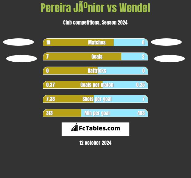 Pereira JÃºnior vs Wendel h2h player stats