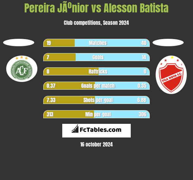 Pereira JÃºnior vs Alesson Batista h2h player stats