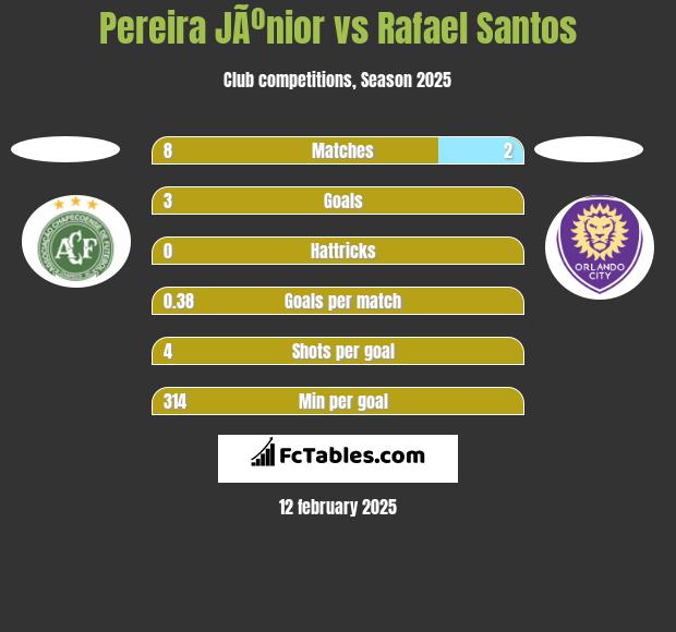 Pereira JÃºnior vs Rafael Santos h2h player stats