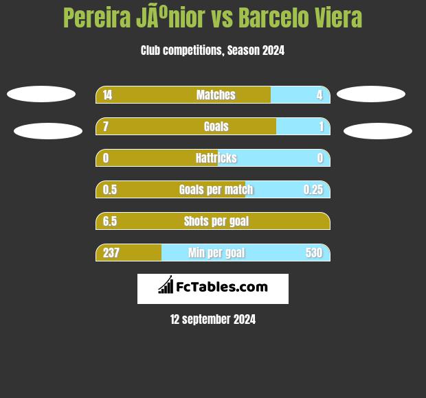 Pereira JÃºnior vs Barcelo Viera h2h player stats