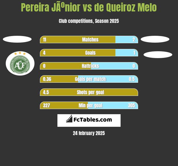 Pereira JÃºnior vs de Queiroz Melo h2h player stats