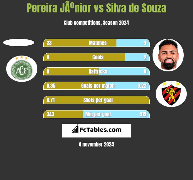 Pereira JÃºnior vs Silva de Souza h2h player stats