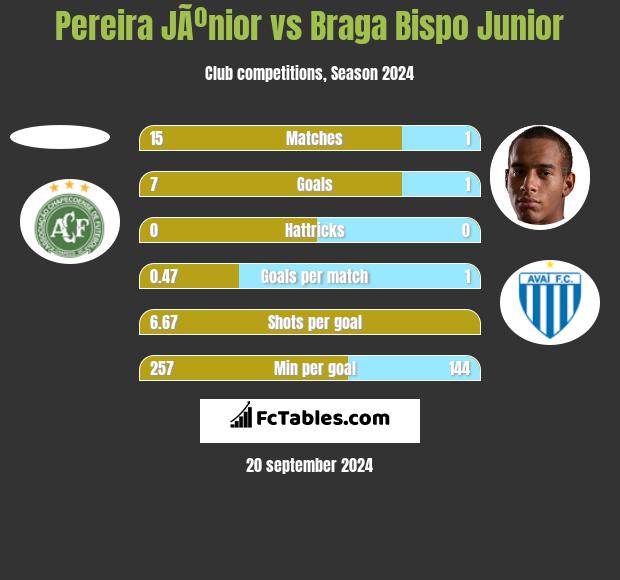 Pereira JÃºnior vs Braga Bispo Junior h2h player stats