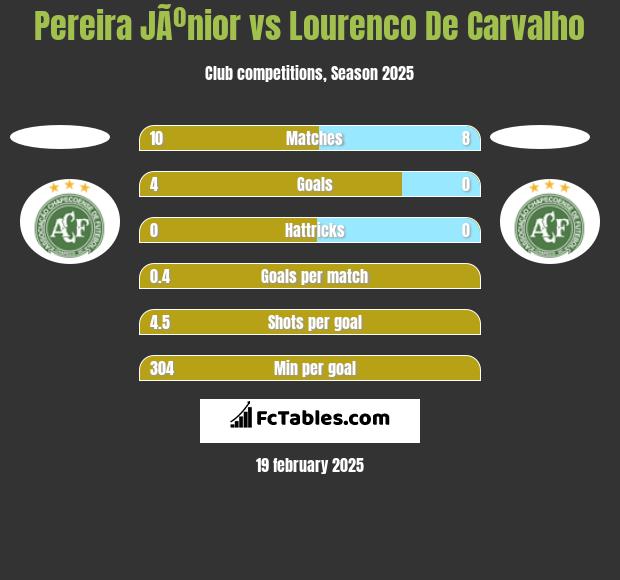 Pereira JÃºnior vs Lourenco De Carvalho h2h player stats