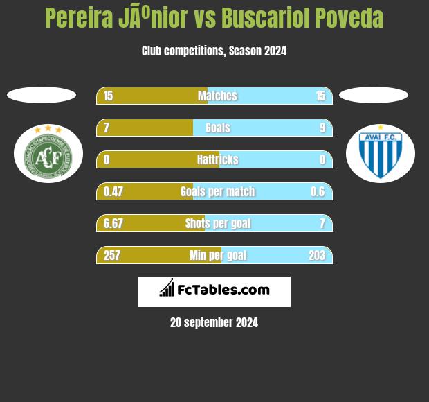 Pereira JÃºnior vs Buscariol Poveda h2h player stats