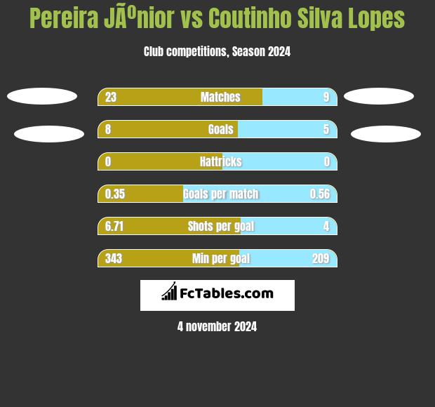 Pereira JÃºnior vs Coutinho Silva Lopes h2h player stats