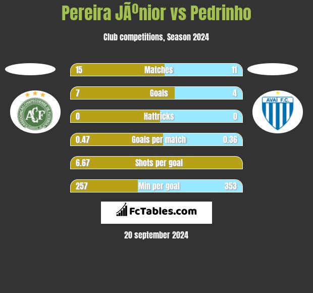 Pereira JÃºnior vs Pedrinho h2h player stats