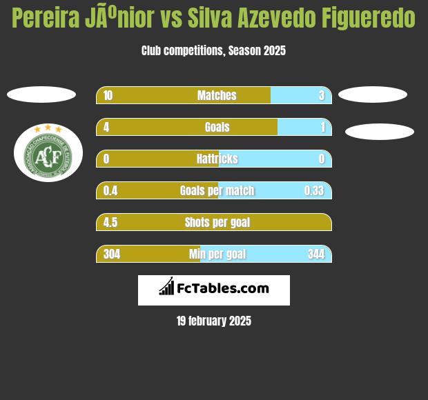 Pereira JÃºnior vs Silva Azevedo Figueredo h2h player stats