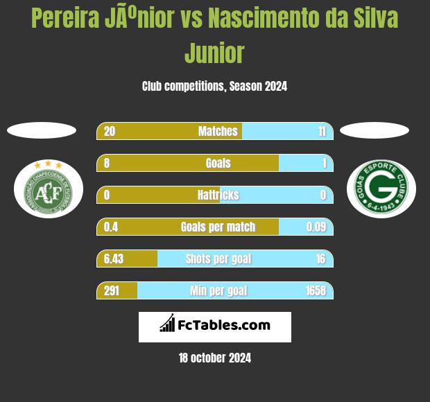 Pereira JÃºnior vs Nascimento da Silva Junior h2h player stats