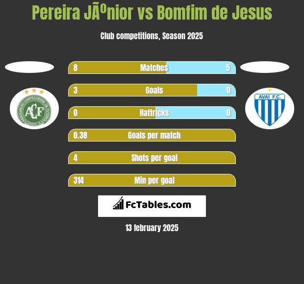 Pereira JÃºnior vs Bomfim de Jesus h2h player stats