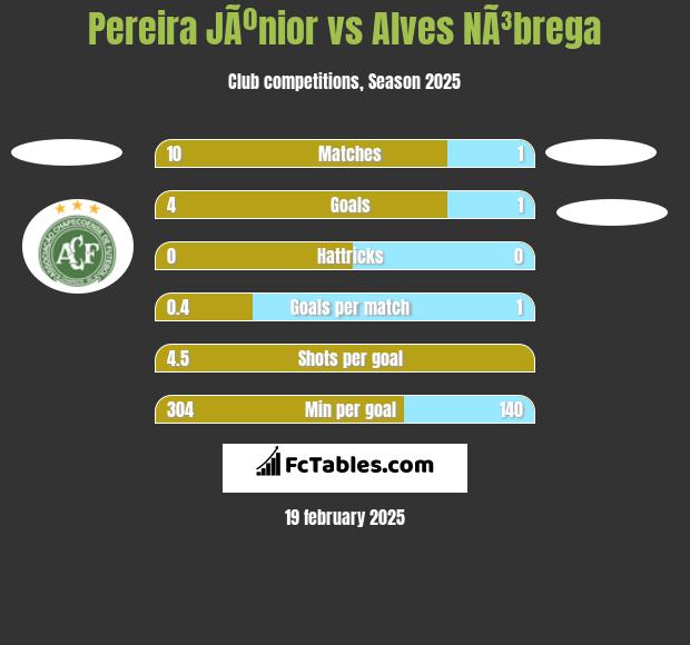 Pereira JÃºnior vs Alves NÃ³brega h2h player stats