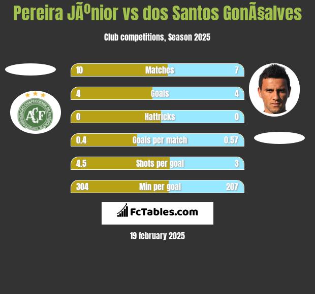 Pereira JÃºnior vs dos Santos GonÃ§alves h2h player stats