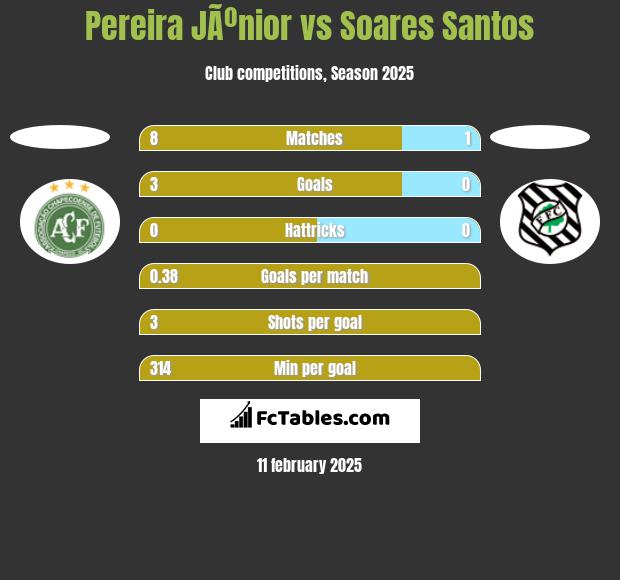 Pereira JÃºnior vs Soares Santos h2h player stats