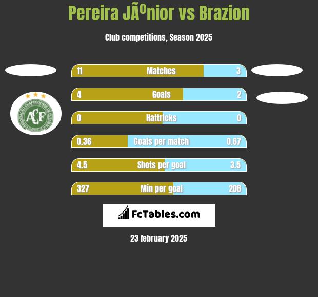 Pereira JÃºnior vs Brazion h2h player stats