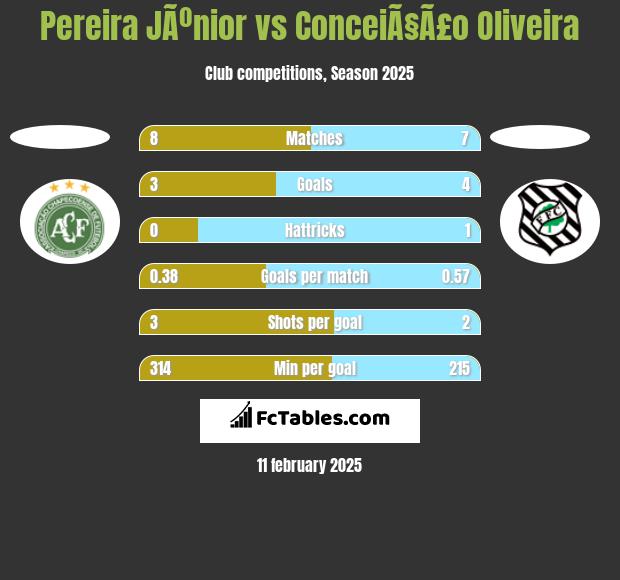 Pereira JÃºnior vs ConceiÃ§Ã£o Oliveira h2h player stats