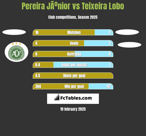 Pereira JÃºnior vs Teixeira Lobo h2h player stats